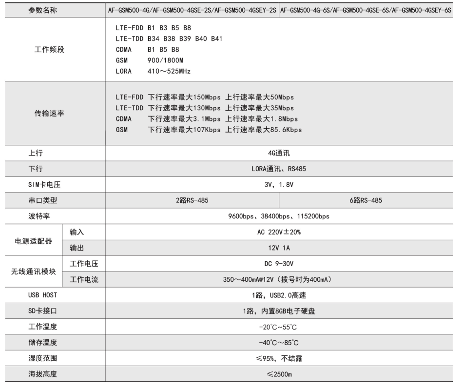 AF-GSM500技術參數(shù).png