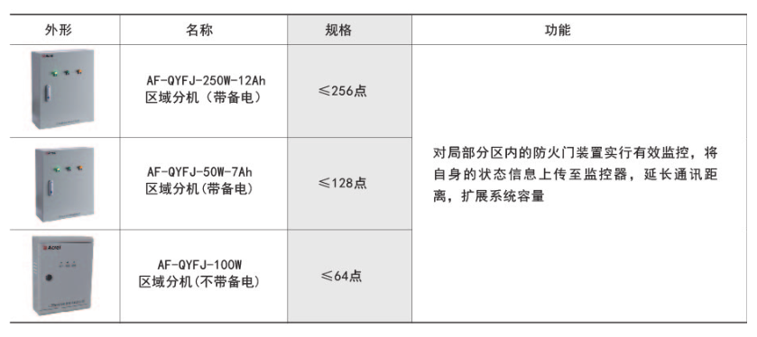 AF-QYFJ區(qū)域分機(jī)功能描述.png