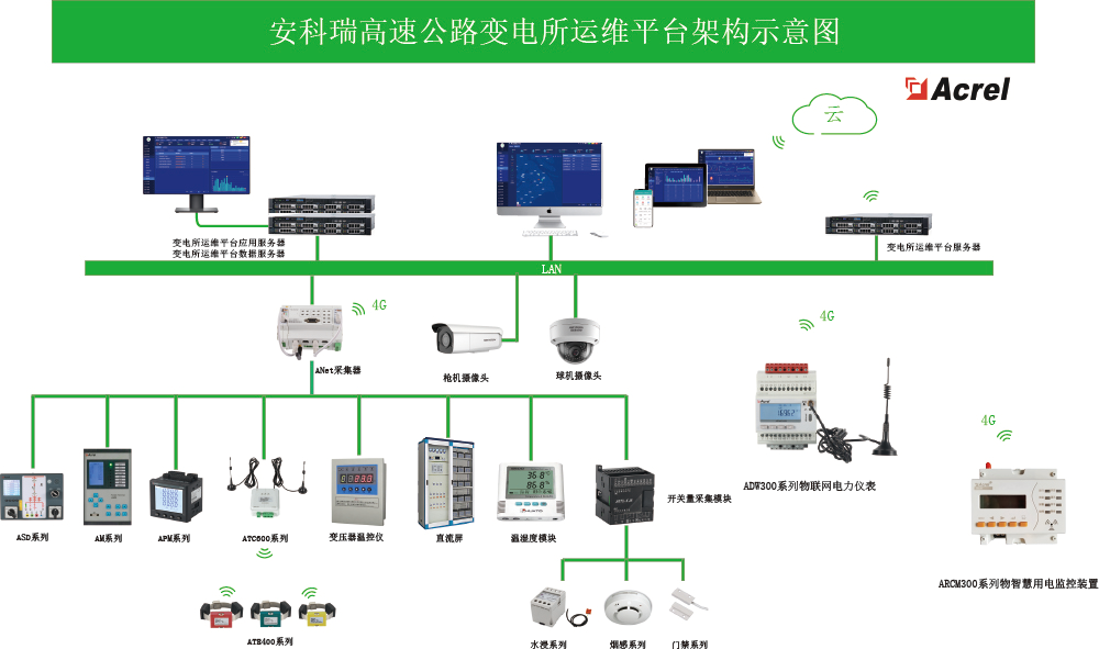 安科瑞高速公路變電所運維云平臺解決方案