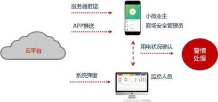淺談安科瑞智慧用電系統(tǒng)在物流園區(qū)的設(shè)計(jì)應(yīng)用4175.png