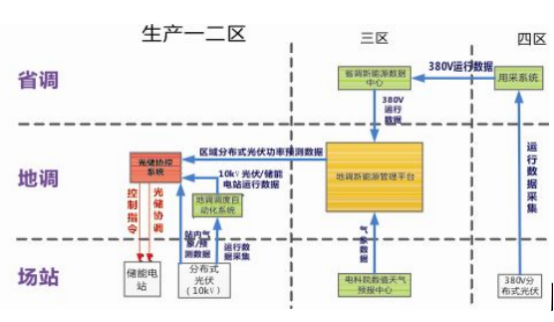 安科瑞分布式光伏與儲能協(xié)調控制策略的應用分析572.png