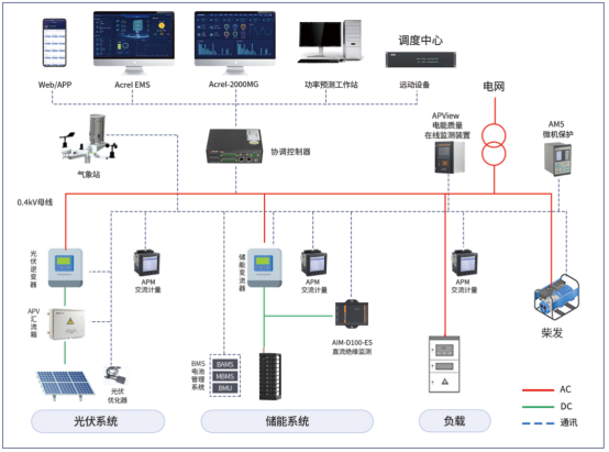 安科瑞微電網(wǎng)協(xié)調控制器，為儲能光伏并網(wǎng)系統(tǒng)打造 “智慧大腦”2504.png