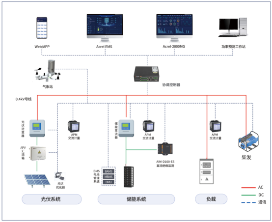 安科瑞微電網(wǎng)協(xié)調控制器，為儲能光伏并網(wǎng)系統(tǒng)打造 “智慧大腦”2505.png