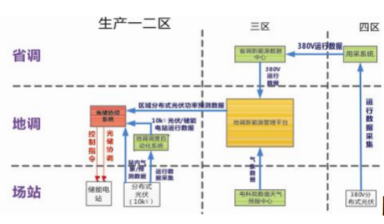 安科瑞分布式光伏與儲能協(xié)調(diào)控制策略的應用分析572.png
